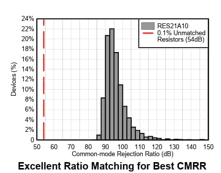 Performance Graph - Texas Instruments RES21A Resistor Networks